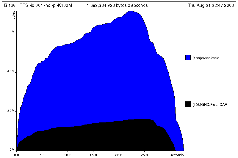 Graph of stack usage. The curve is shaped like a hump, with mean representing 80%, and GHC.Real.CAF the other 20%.